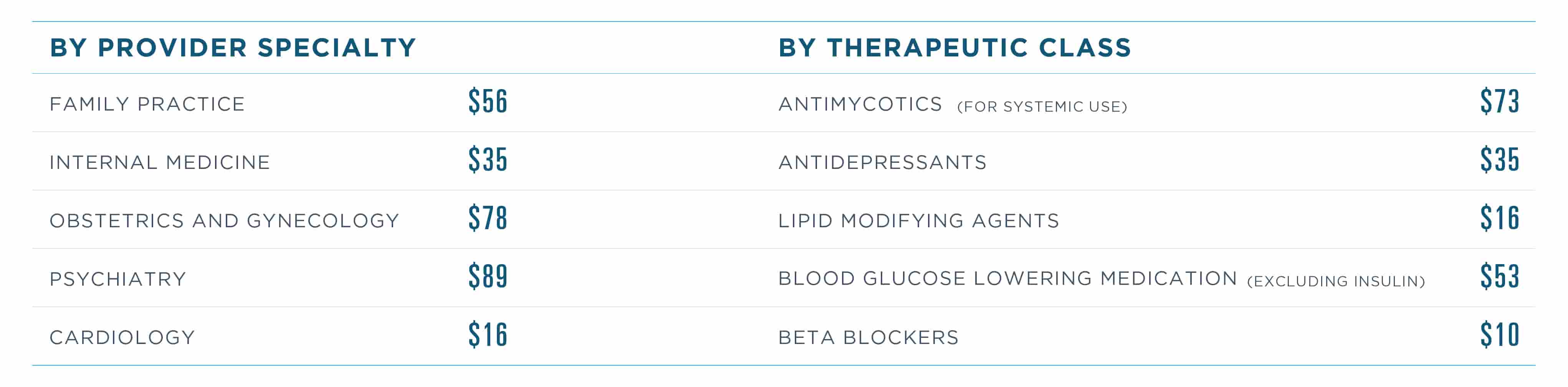 On average, family practitioners using Real-Time Prescription Benefit to find a lower-cost alternative saved their patients $56 per prescription, internists saved $35, OB-GYNs saved $78, psychiatrists saved $89 and cardiologists saved $16. The average savings per prescription when a lower-cost alternative was chosen was $73 for antimycotics for systemic use, $35 for antidepressants, $16 for lipid modifying agents, $53 for blood glucose lowering medication (excluding insulin) and $10 for beta blockers.