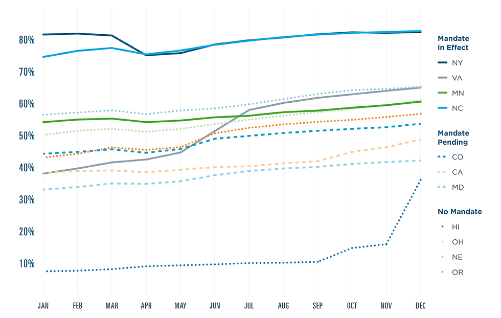 Mandates drove EPCS enablement gains in some states, but others without mandates saw growth, too.