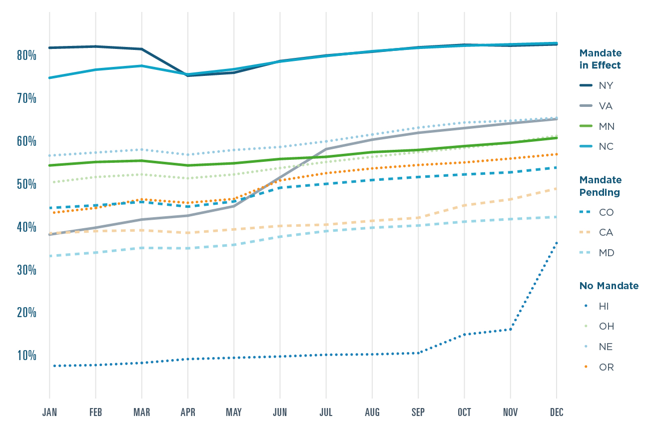 Mandates drove EPCS enablement gains in some states, but others without mandates saw growth, too.
