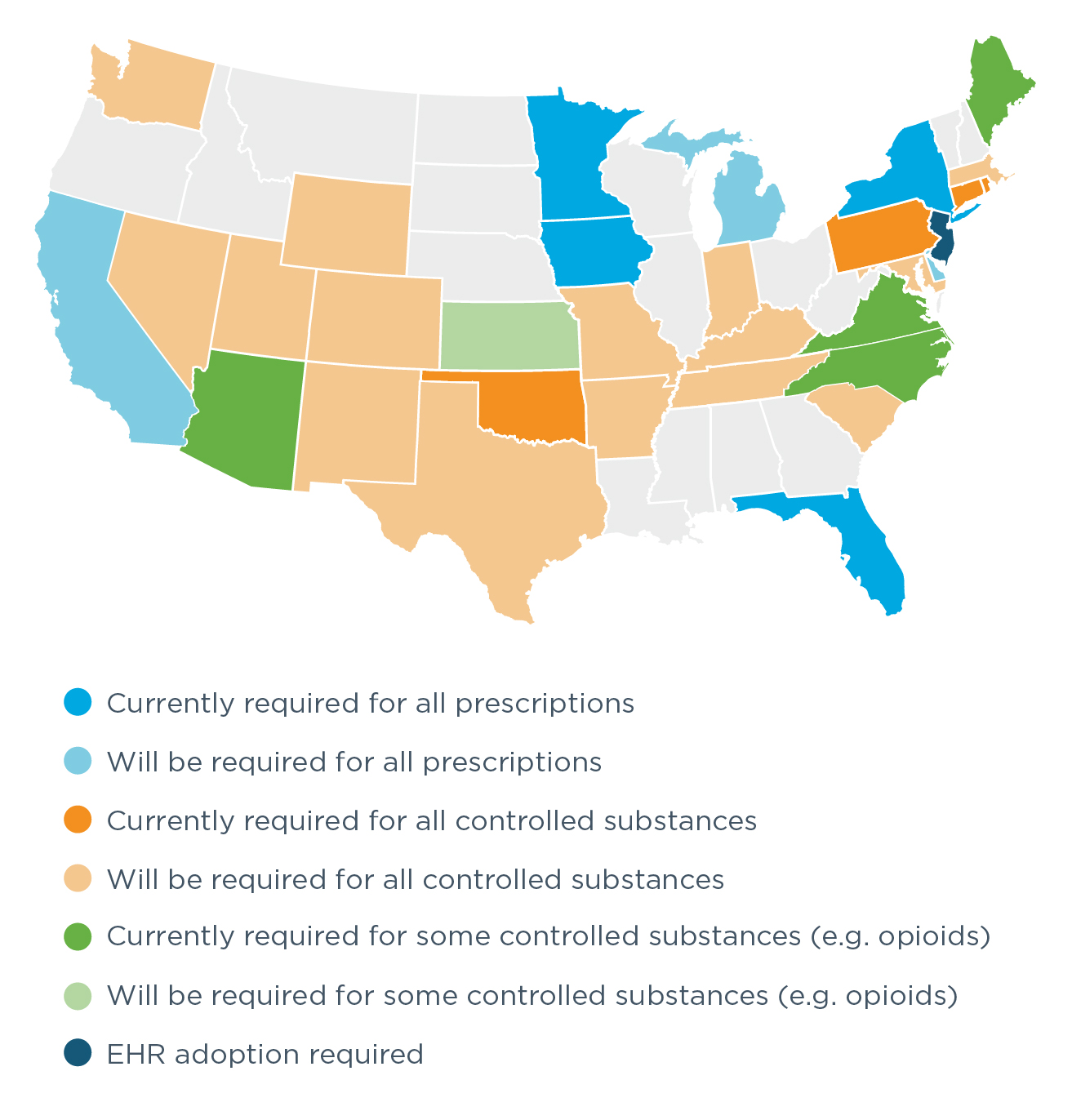 States with an all prescription electronic requirement in effect include Florida, Iowa, Minnesota, and New York. States with an all prescription electronic requirement that has yet to take effect include California, Delaware, and Michigan. States requiring EPCS include Connecticut, Oklahoma, Pennsylvania, and Rhode Island. States with an EPCS mandate that has yet to take effect include Arkansas, Colorado, Indiana, Kentucky, Massachusetts, Maryland, Missouri, Nevada, New Mexico, South Carolina, Tennessee, Texas, Utah, Washington, and Wyoming. States with an EPCS subset requirement (e.g., opioids) in effect include Maine, Arizona, North Carolina, and Virginia. Kansas has an EPCS subset requirement (e.g., opioids) that has yet to take effect. New Jersey requires that EHRs adopt EPCS. E-prescribing legislation changes are in progress in Massachusetts and New Jersey. 
