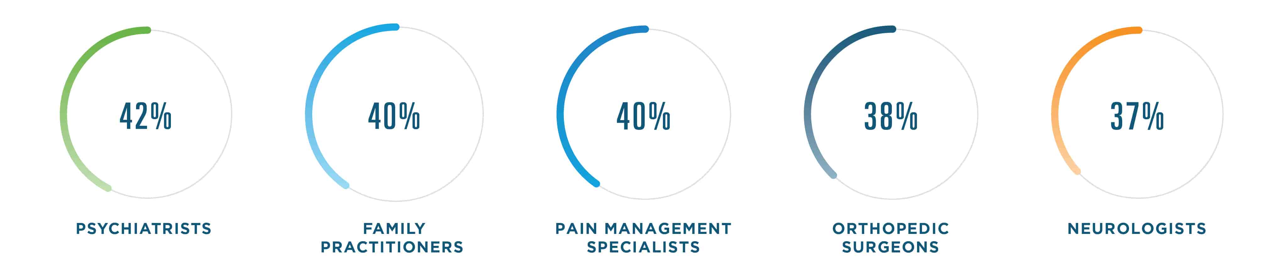 42% of psychiatrists, 40% of family practitioners and pain management specialists, 38% of orthopedic surgeons and 37% of neurologists used EPCS in 2019.