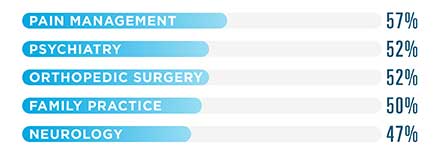 The top 5 specialties using EPCS in 2020 were pain management with a 57% utilization rate, psychiatry and orthopedic surgery with 52% each, family practice with 50% and neurology with 47%.