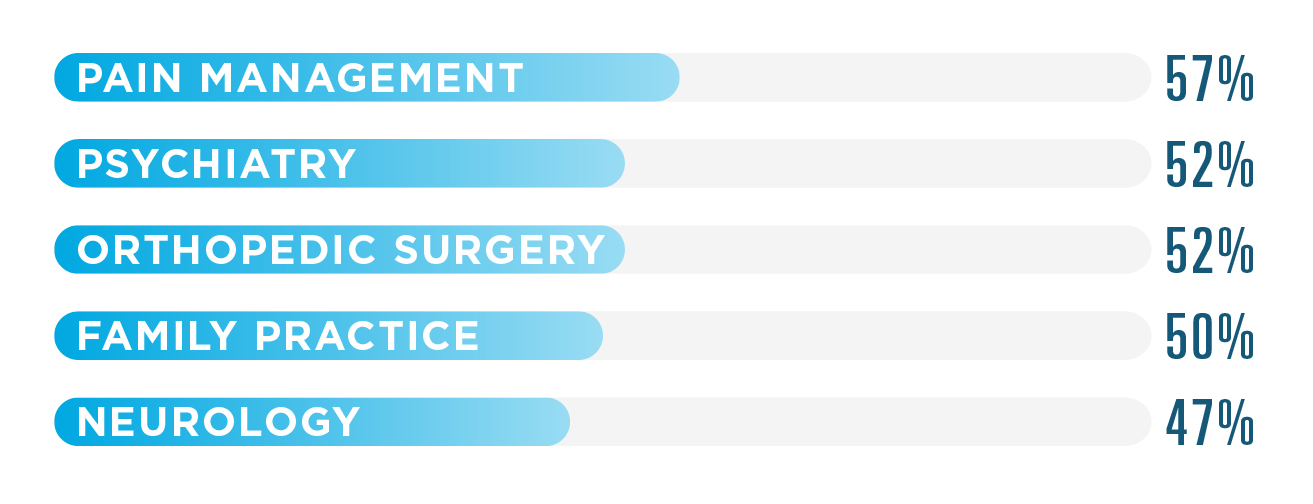 The top 5 specialties using EPCS in 2020 were pain management with a 57% utilization rate, psychiatry and orthopedic surgery with 52% each, family practice with 50% and neurology with 47%.